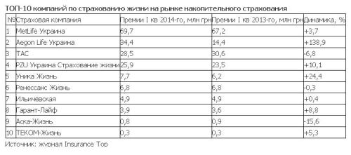 В I квартале компании по страхованию жизни увеличили сборы на 20% за счет девальвации гривны