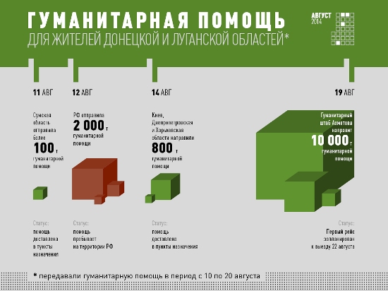 Жители Донбасса получили более 1200 тонн гуманитарной помощи