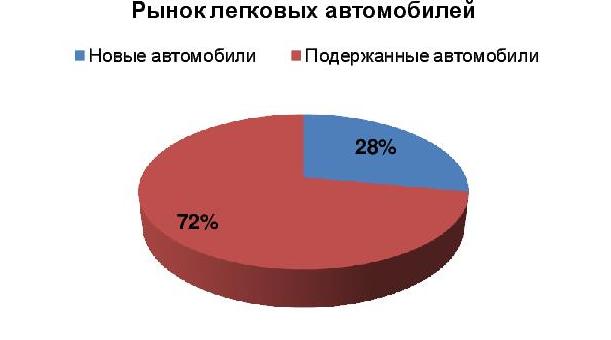  Россияне все чаще покупают подержанные автомобили. Исследование AVITO Авто и аналитического агентства АВТОСТАТ  - фото 2