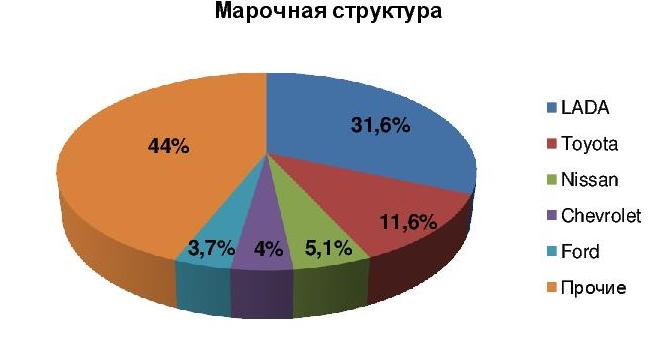  Россияне все чаще покупают подержанные автомобили. Исследование AVITO Авто и аналитического агентства АВТОСТАТ  - фото 3