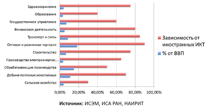 Зависимость от иностранных ИКТ Зависимость от иностранных ИКТ