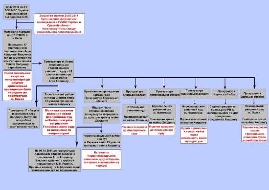 В агрохолдинге "Агрейн" обвиняют первого замгенпрокурора в давлении на предприятие