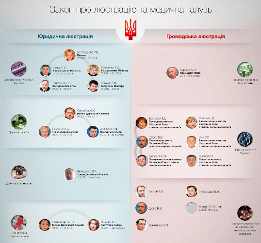 Богатырева и Соловьев возглавили список чиновников сферы здравоохранения, подпадающих под люстрацию