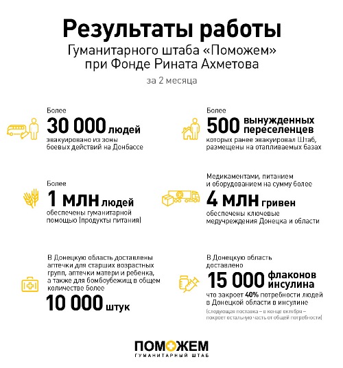 Гуманітарний штаб при фонді Ахметова за 2 місяці евакуював понад 30 тис. осіб з Донбасу