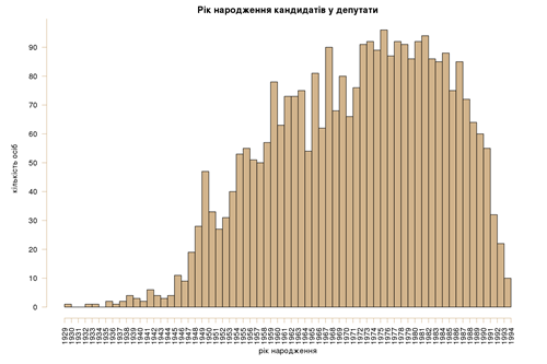 &quot;Опора&quot; составила сводный портрет среднестатистического кандидата в нардепы
