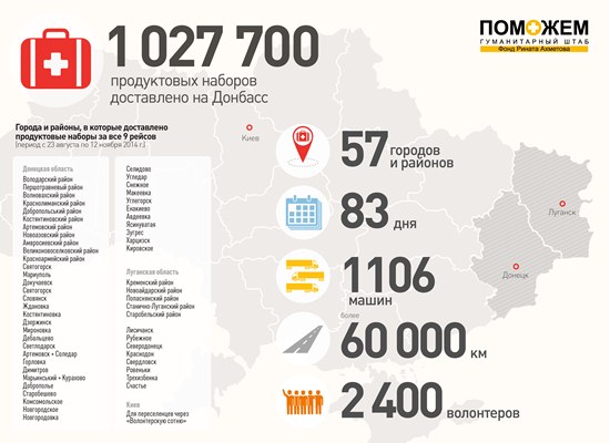 Гуманитарный штаб Ахметова доставил на Донбасс более 1 млн продуктовых наборов
