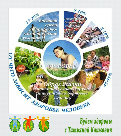 здоровье современного человека, сохранение и укрепление здоровья человека, влияние загрязнений на здоровье человека, опасности для здоровья человека