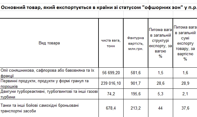 Продажи через оффшоры в октябре достигли рекордных показателей, - Клименко