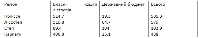 Три кроки в безвихідь: як новий Кабмін планує реформувати лісову галузь