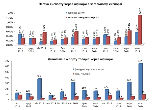 Продажи через оффшоры в октябре достигли рекордных показателей, - Клименко