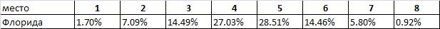Флорида