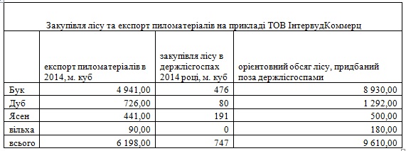 Как коалиция загоняет леса в убытки: нардепы планируют ограничить экспорт пиломатериалов Как коалиция загоняет леса в убытки: нардепы планируют ограничить экспорт пиломатериалов