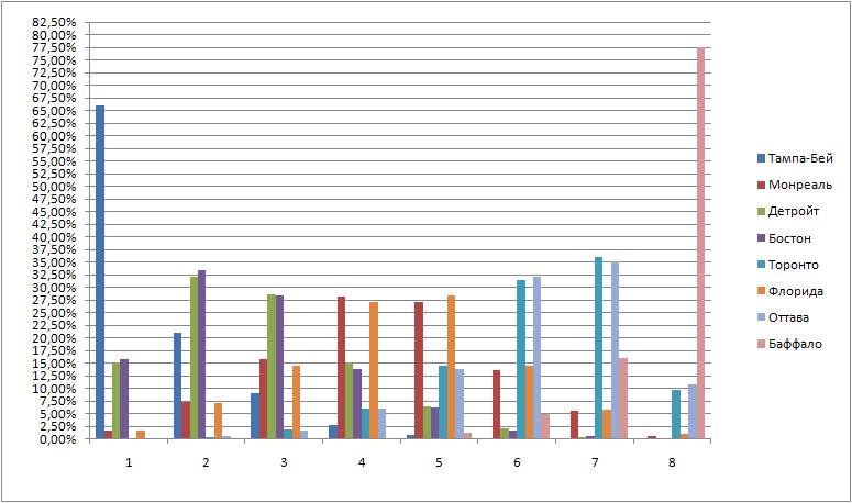 Вероятности расстановки команд