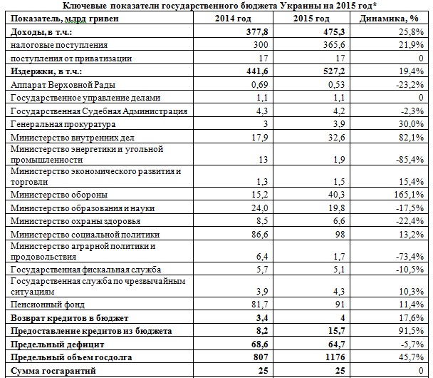 Бюджет-2015: нереальные доходы, безумные затраты и колоссальные долги