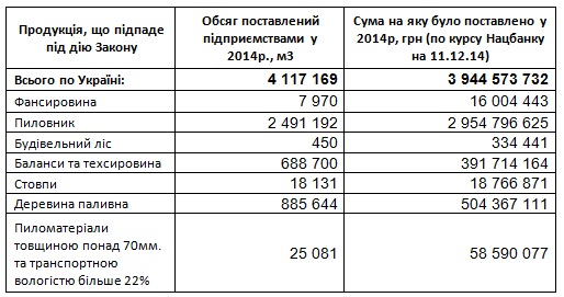Как коалиция загоняет леса в убытки: нардепы планируют ограничить экспорт пиломатериалов Как коалиция загоняет леса в убытки: нардепы планируют ограничить экспорт пиломатериалов