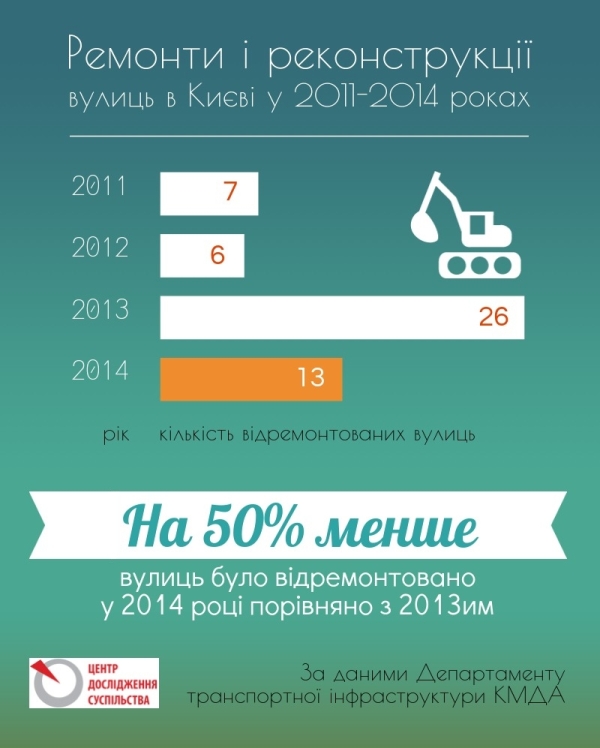 Київ: зміни почалися?