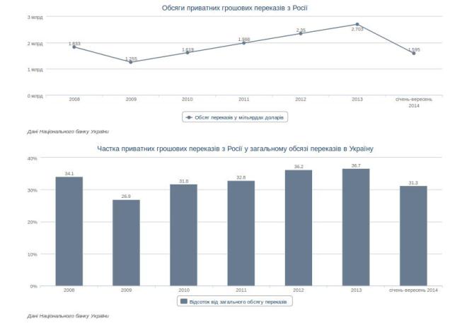 Росія як напрямок для трудової міграції
