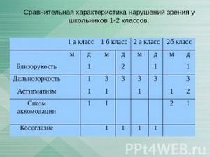 Характеристика нарушений зрения Характеристика нарушений зрения