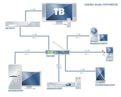 Как подключить телевизор к компьютеру по dlna (медиа-сервер)