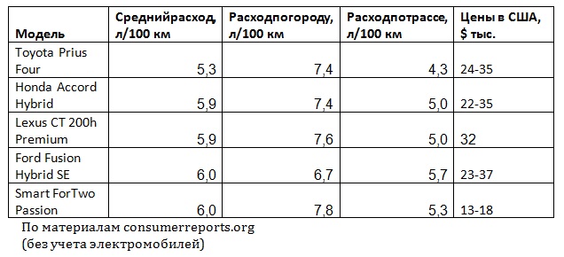 Как водить экономно. Советы специалистов