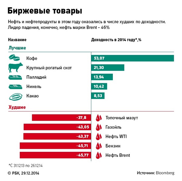 Биржевые гонки: лучшие и худшие инвестиции 2014 года