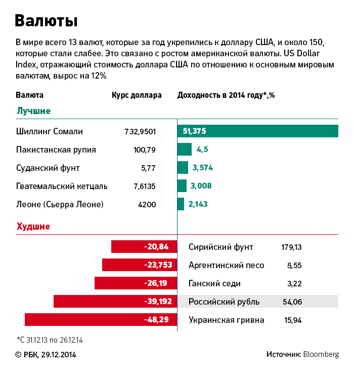 Биржевые гонки: лучшие и худшие инвестиции 2014 года