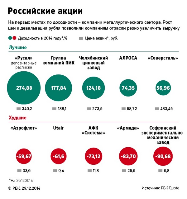 Биржевые гонки: лучшие и худшие инвестиции 2014 года
