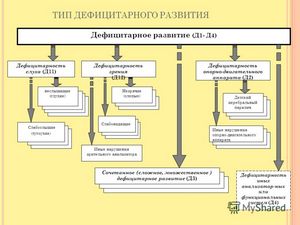 Дефицитарное развитие нарушение зрения Дефицитарное развитие нарушение зрения