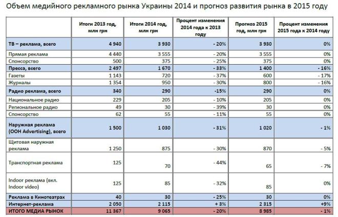 Низький сезон: що буде з ринком реклами в 2015 році