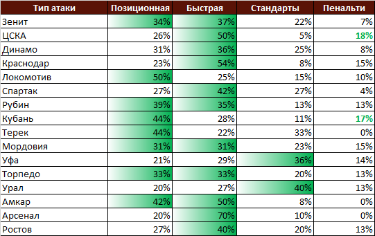 тип гол атак