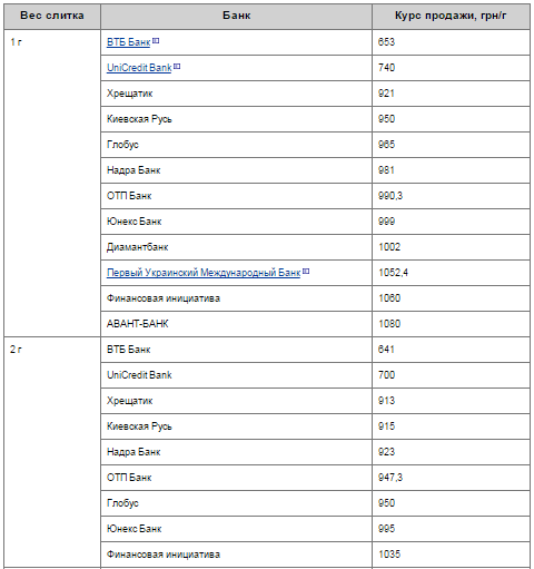 Три факта о рынке золотых слитков в начале 2015 года