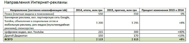 Низький сезон: що буде з ринком реклами в 2015 році