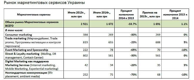 Низький сезон: що буде з ринком реклами в 2015 році