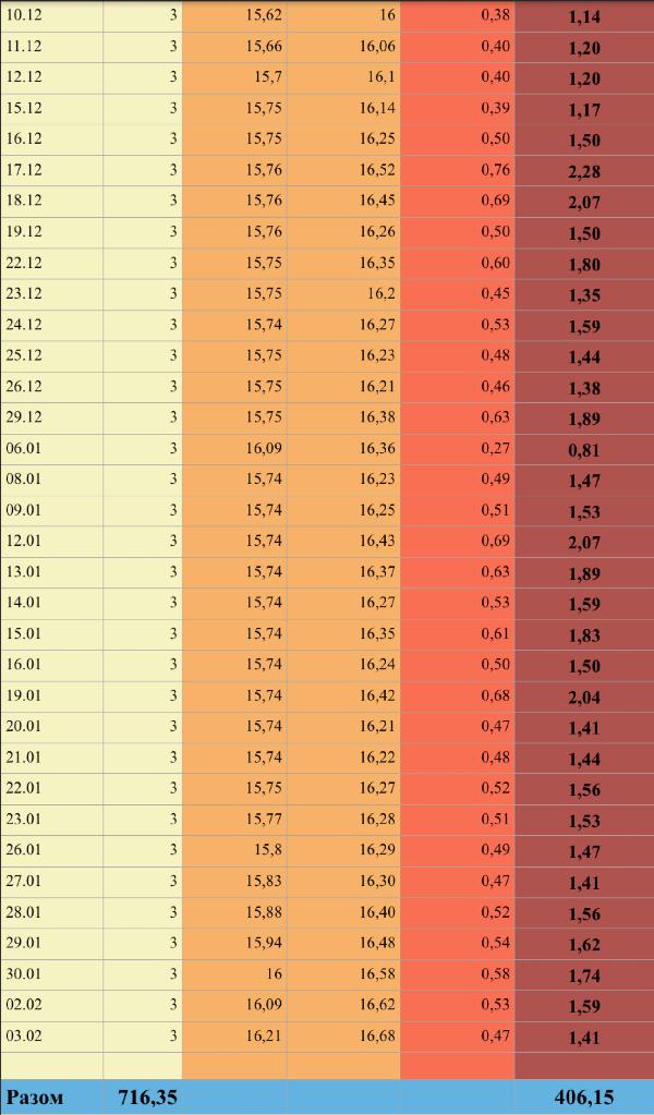 Банки на валютних аукціонах могли заробити понад 400 млн грн, – експерт