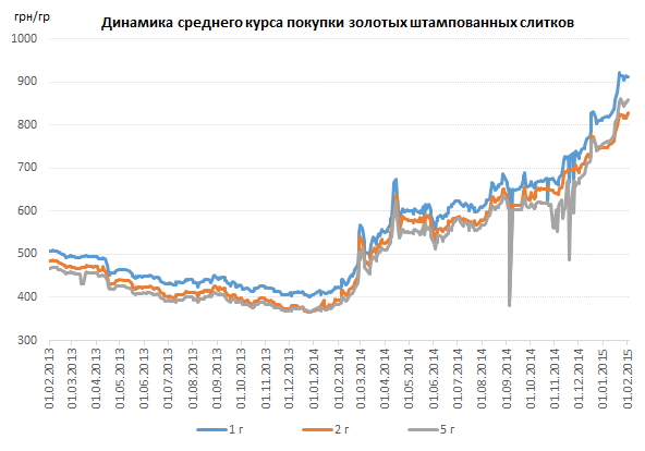 Три факта о рынке золотых слитков в начале 2015 года