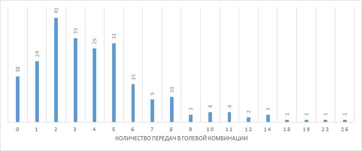 передач на гол