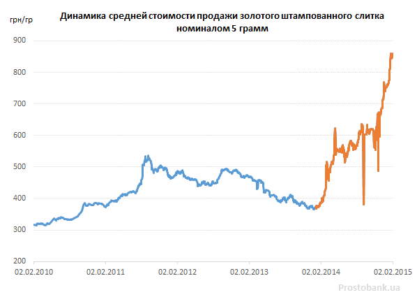 Три факта о рынке золотых слитков в начале 2015 года