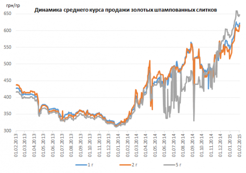 Три факта о рынке золотых слитков в начале 2015 года