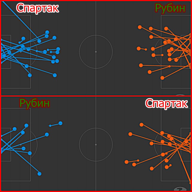 Спартак - Рубин удары по воротам