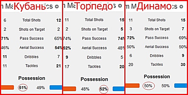 Спартак против Кубани, Торпедо и Динамо