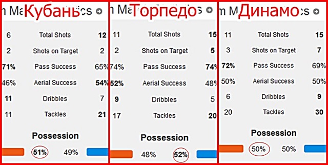Спартак против Кубани, Торпедо и Динамо