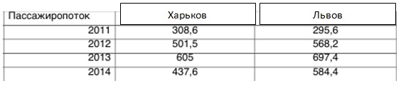 Три года после Евро-2012: аэропорты