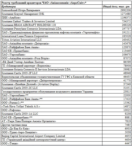 "АэроСвит": шансы на возврат 8,4 млрд грн долга минимальны