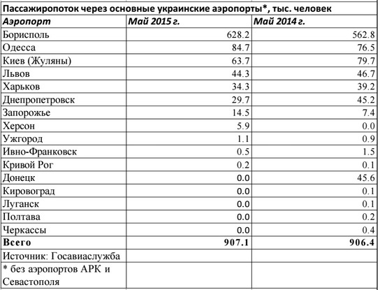 Український авіаринок намагається стартувати &quot;з дна&quot;