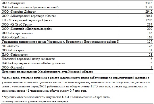 "АэроСвит": шансы на возврат 8,4 млрд грн долга минимальны