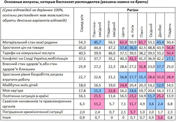 Украинцы разочаровались в реформах, но верят в национальную идею