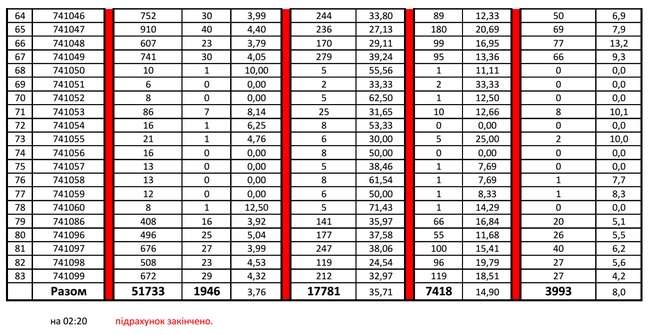 На выборах в Чернигове Березенко набирает 35%, Корбан - 15%, - штаб