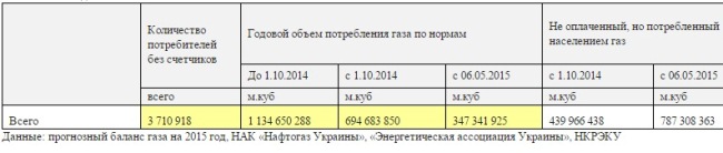 &quot;Нафтогаз&quot; втратить 780 млн куб. м газу через занижені норми його споживання