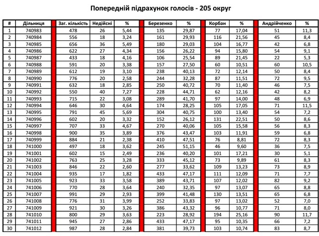 На выборах в Чернигове Березенко набирает 35%, Корбан - 15%, - штаб