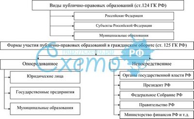 Публично правовые образования классификация